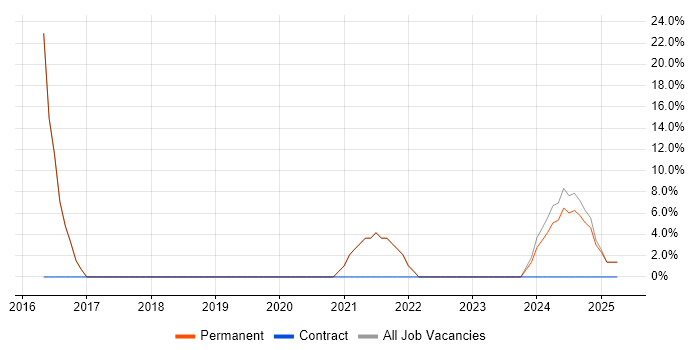 Job vacancy trend for Linux in Willenhall