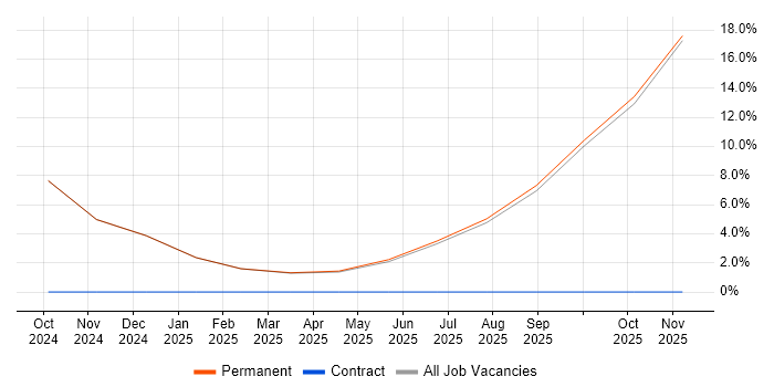 Mentoring job vacancy trend in Willenhall