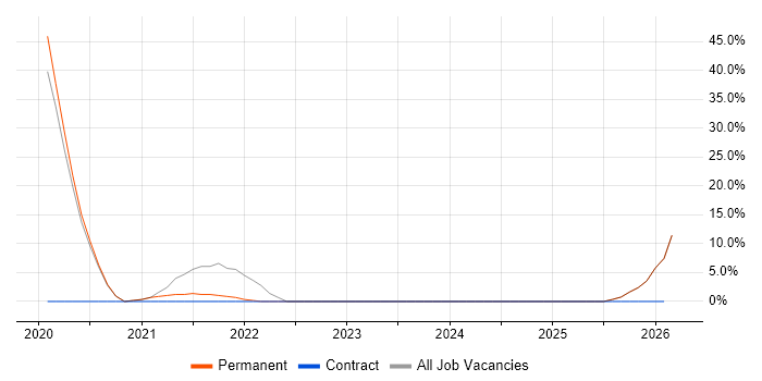 Microsoft 365 job vacancy trend in Willenhall