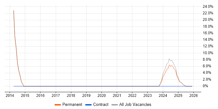 Microsoft Certification job vacancy trend in Willenhall