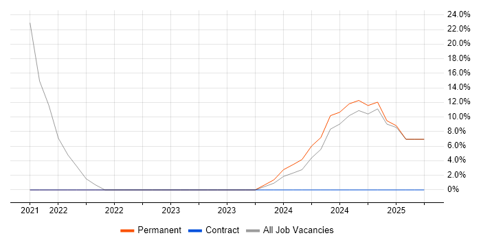 Job vacancy trend for Presentation Skills in Willenhall