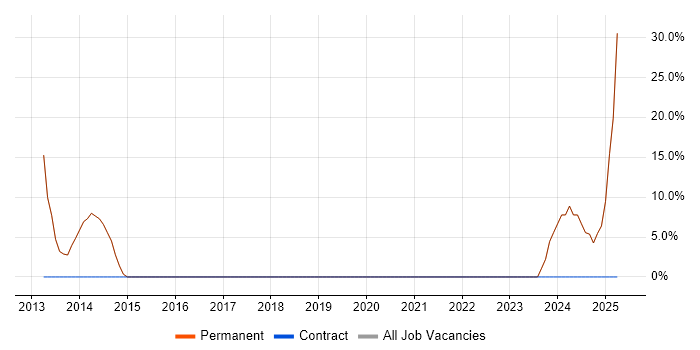 Job vacancy trend for Problem-Solving in Willenhall Job vacancy trend for Problem-Solving in Willenhall