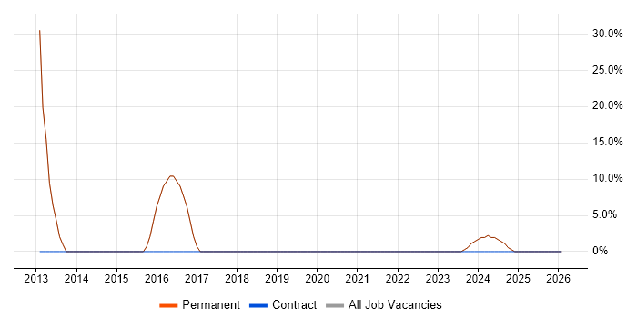 SQL job vacancy trend in Willenhall