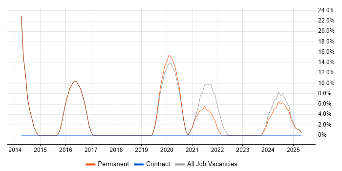 Job vacancy trend for Windows in Willenhall Job vacancy trend for Windows in Willenhall