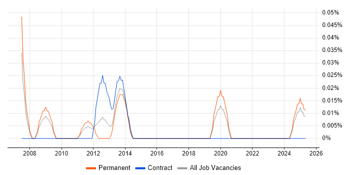 Job vacancy trend for WinDbg in the West Midlands Job vacancy trend for WinDbg in the West Midlands