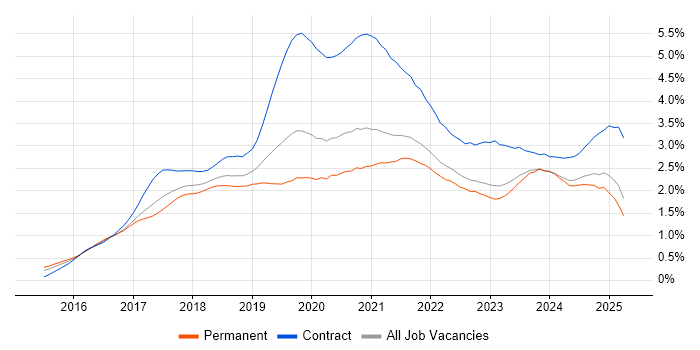 Job vacancy trend for Windows 10 in the West Midlands