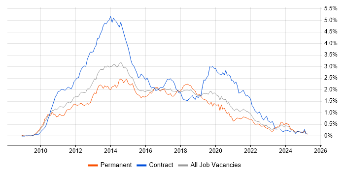 Job vacancy trend for Windows 7 in the West Midlands