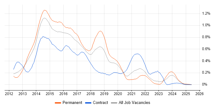 Job vacancy trend for Windows 8 in the West Midlands