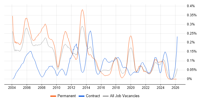 Windows Administrator job vacancy trend in the West Midlands