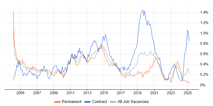 Job vacancy trend for Windows Engineer in the West Midlands Job vacancy trend for Windows Engineer in the West Midlands