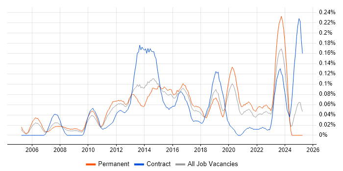 Job vacancy trend for Windows Infrastructure Engineer in the West Midlands Job vacancy trend for Windows Infrastructure Engineer in the West Midlands