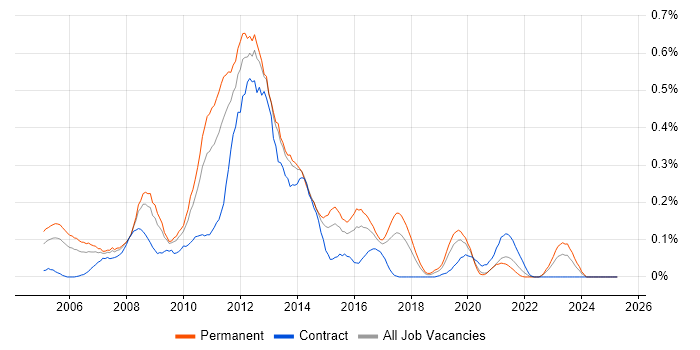 Job vacancy trend for Windows Mobile in the West Midlands Job vacancy trend for Windows Mobile in the West Midlands