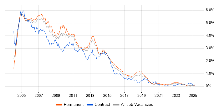 Job vacancy trend for Windows Server 2003 in the West Midlands Job vacancy trend for Windows Server 2003 in the West Midlands