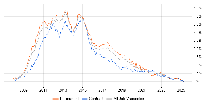 Job vacancy trend for Windows Server 2008 in the West Midlands Job vacancy trend for Windows Server 2008 in the West Midlands
