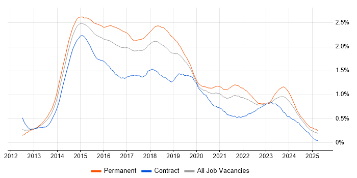Job vacancy trend for Windows Server 2012 in the West Midlands Job vacancy trend for Windows Server 2012 in the West Midlands