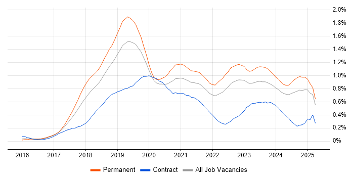 Job vacancy trend for Windows Server 2016 in the West Midlands Job vacancy trend for Windows Server 2016 in the West Midlands