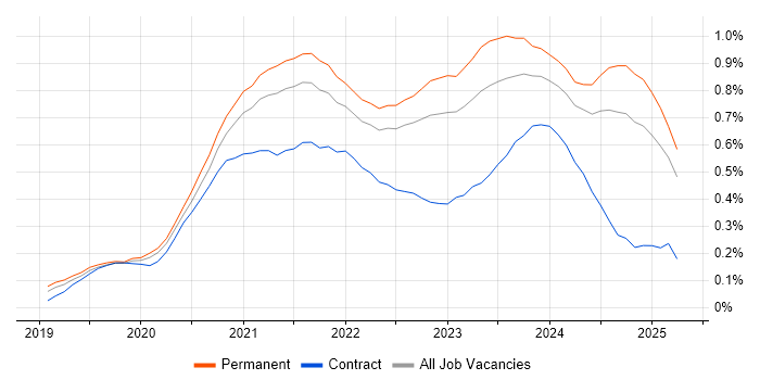 Job vacancy trend for Windows Server 2019 in the West Midlands Job vacancy trend for Windows Server 2019 in the West Midlands