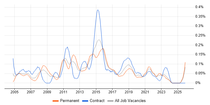 Windows Server Engineer job vacancy trend in the West Midlands