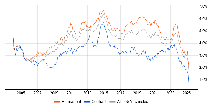Job vacancy trend for Windows Server in the West Midlands
