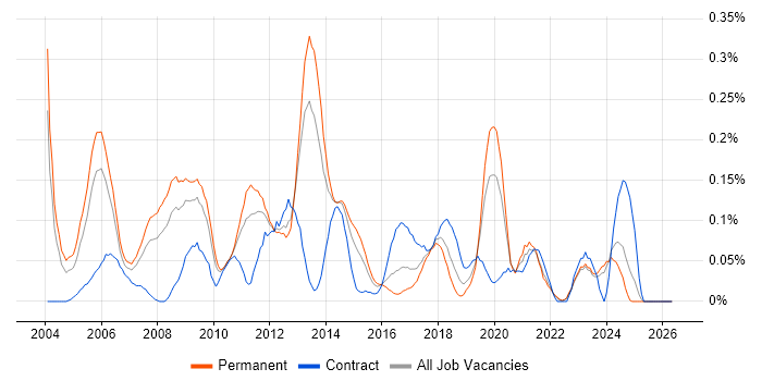 Windows Systems Administrator job vacancy trend in the West Midlands