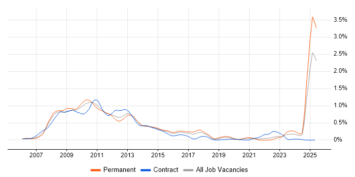 Job vacancy trend for Windows Vista in the West Midlands