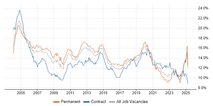 Job vacancy trend for Windows in the West Midlands
