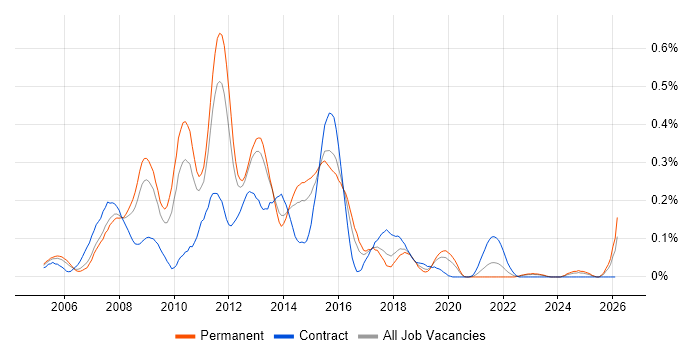 WinForms Developer job vacancy trend in the West Midlands