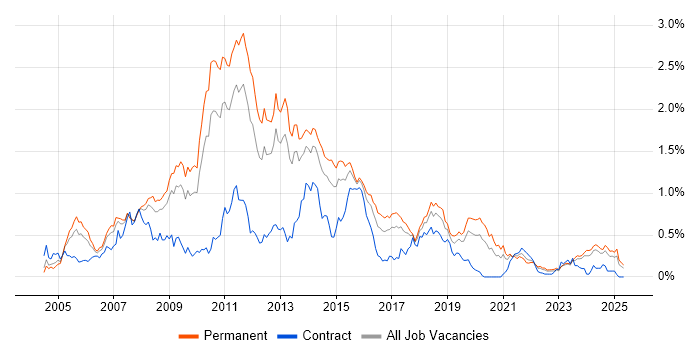 Job vacancy trend for WinForms in the West Midlands Job vacancy trend for WinForms in the West Midlands