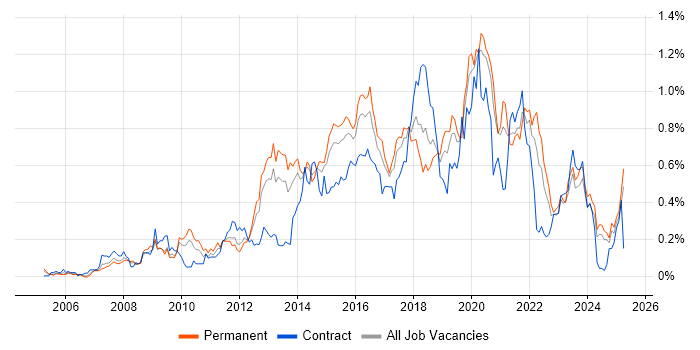 Job vacancy trend for Wireframes in the West Midlands Job vacancy trend for Wireframes in the West Midlands