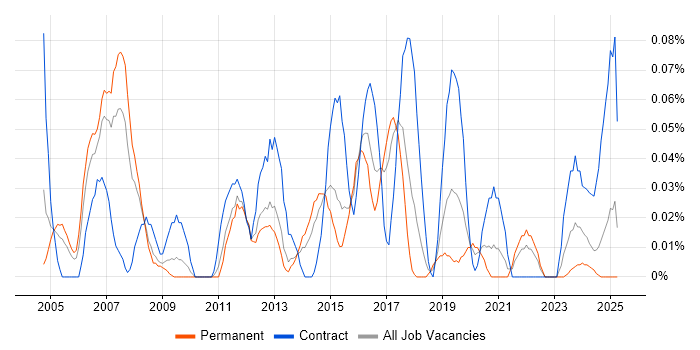 Job vacancy trend for Wireless Engineer in the West Midlands Job vacancy trend for Wireless Engineer in the West Midlands