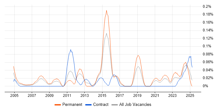 Job vacancy trend for Wireless Security in the West Midlands Job vacancy trend for Wireless Security in the West Midlands