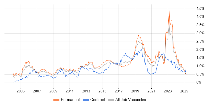 Job vacancy trend for Wireless in the West Midlands