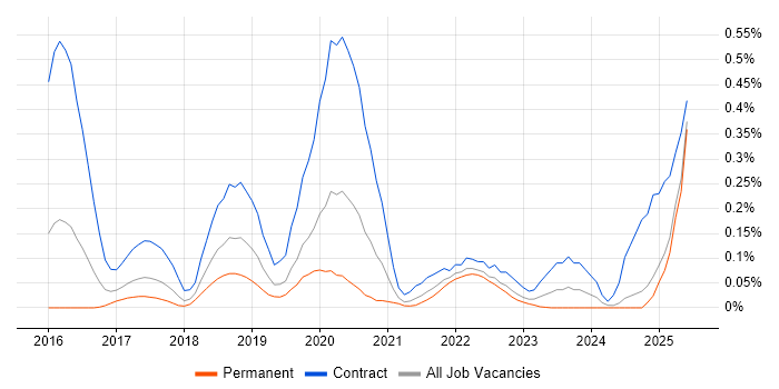 Job vacancy trend for WireMock in the West Midlands Job vacancy trend for WireMock in the West Midlands