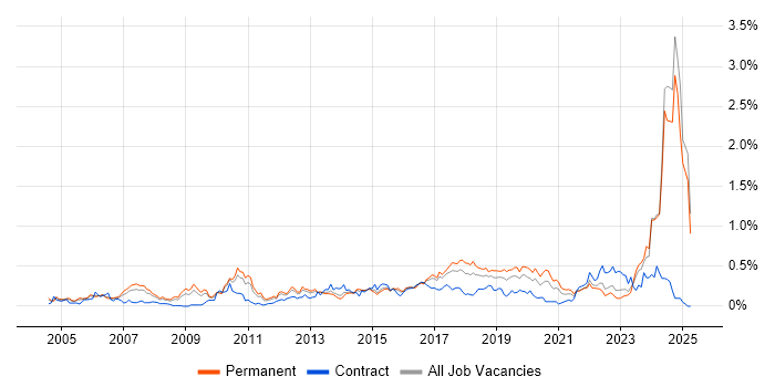 Job vacancy trend for WLAN in the West Midlands Job vacancy trend for WLAN in the West Midlands