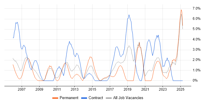 Job vacancy trend for 2nd Line Support in Wolverhampton Job vacancy trend for 2nd Line Support in Wolverhampton