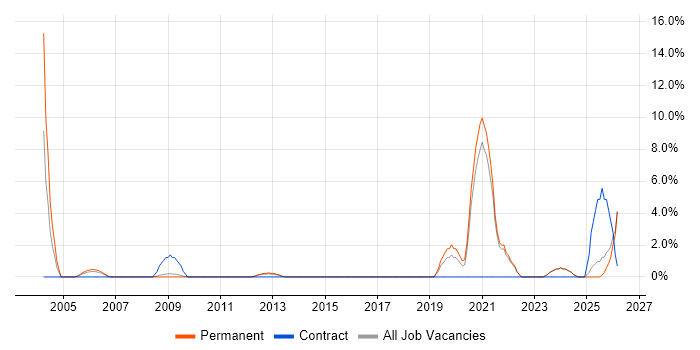 A+ Certification job vacancy trend in Wolverhampton