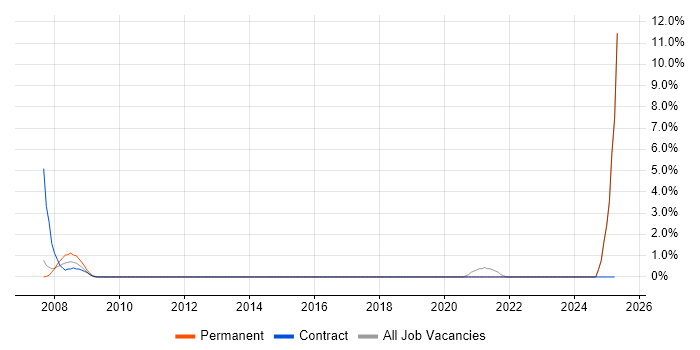 Job vacancy trend for ACCA in Wolverhampton Job vacancy trend for ACCA in Wolverhampton