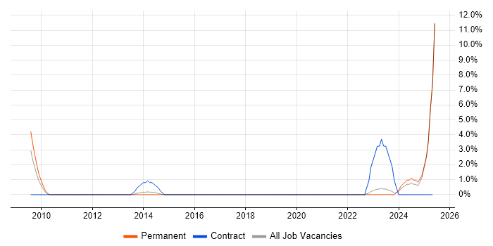 Job vacancy trend for Acceptance Criteria in Wolverhampton Job vacancy trend for Acceptance Criteria in Wolverhampton