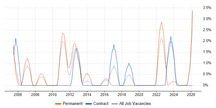 Accessibility job vacancy trend in Wolverhampton