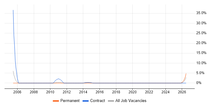 Accounts Payable job vacancy trend in Wolverhampton