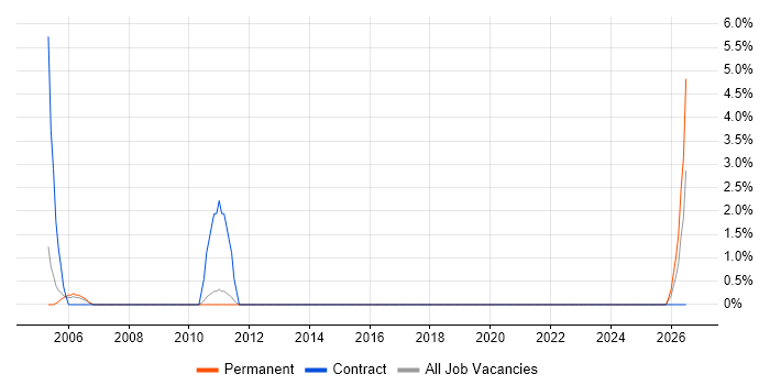 Accounts Receivable job vacancy trend in Wolverhampton