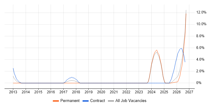 Actionable Insight job vacancy trend in Wolverhampton