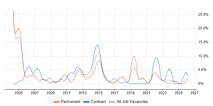 Administrator job vacancy trend in Wolverhampton