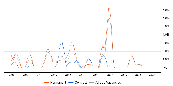Adobe job vacancy trend in Wolverhampton