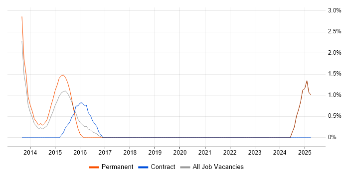 Job vacancy trend for Agile Project Manager in Wolverhampton