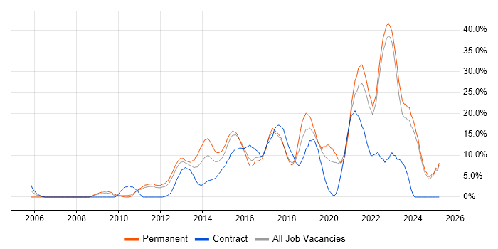 Job vacancy trend for Agile in Wolverhampton Job vacancy trend for Agile in Wolverhampton