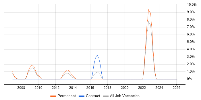 Algorithms job vacancy trend in Wolverhampton