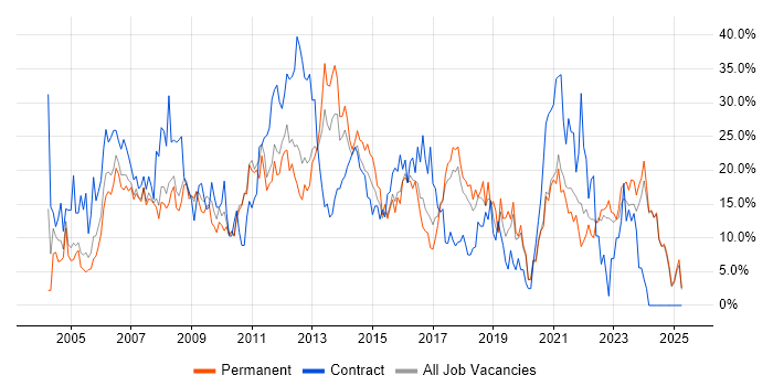 Job vacancy trend for Analyst in Wolverhampton