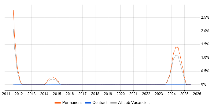 Job vacancy trend for Analytical Mindset in Wolverhampton