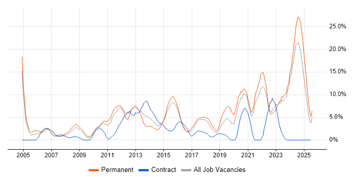 Job vacancy trend for Analytical Skills in Wolverhampton